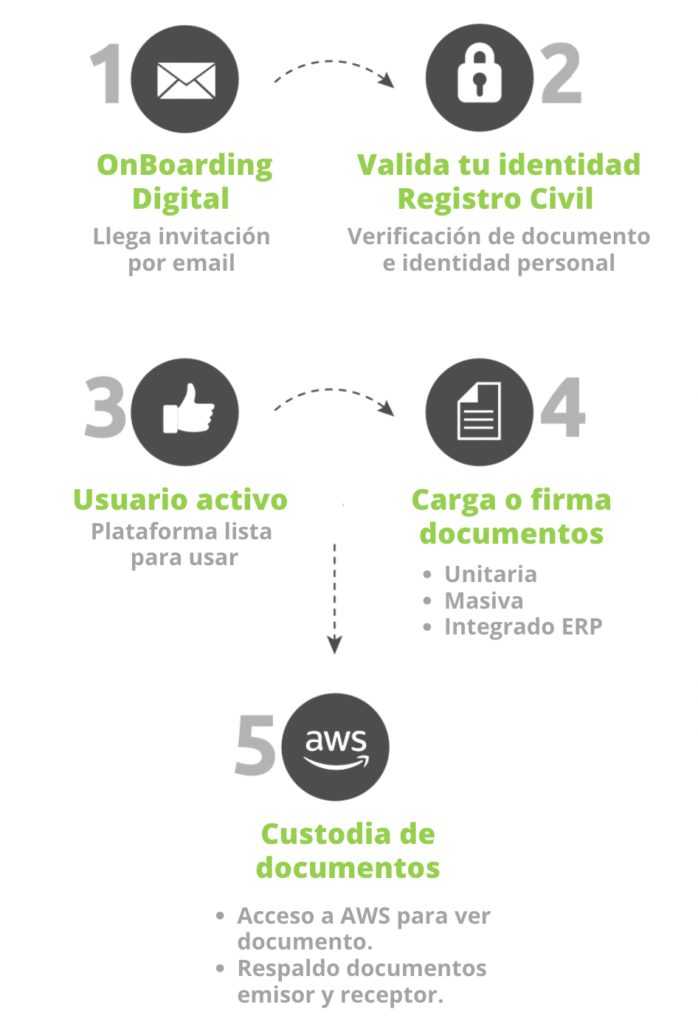 descripción de 5 pasos: onboarding digital, valida tu identidad Registro Civil, usuario activo, carga o firma documentos, custodia de documentos.