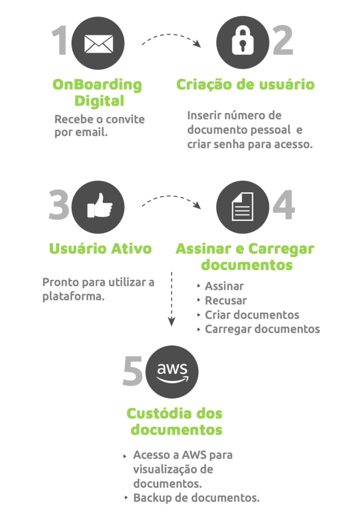 Visão geral em 5 etapas: onboarding digital, criação de usuario, usuario ativo, assinar e carregar documentos, custódia dos documentos.